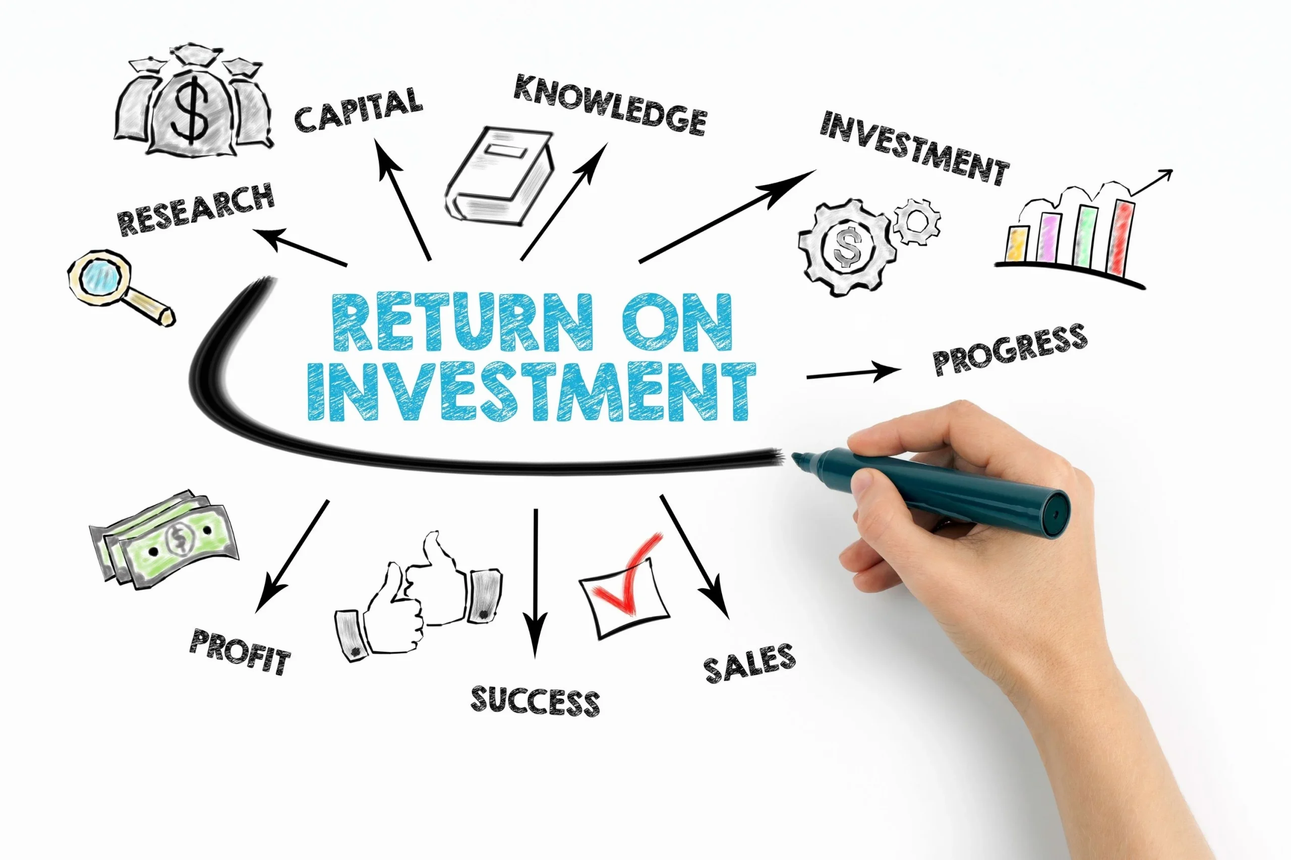 Illustration of Attempt to Increase Marketing Return On Investment