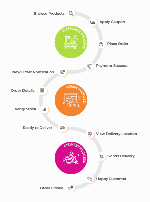 This Infograph showcases the grocery app development process that we use at Eiosys. It has different states in it, right from viewing products in app to getting it delivered at home