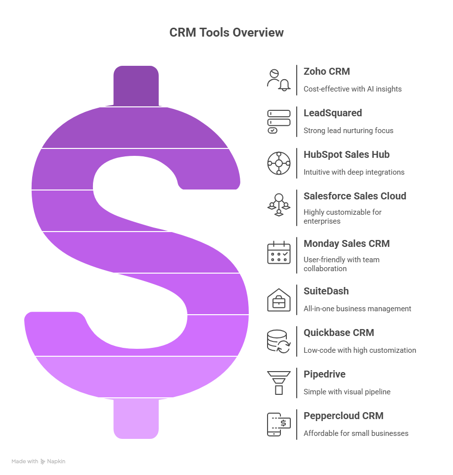 It is AI generated image showing CRM tools overview, highlighting popular platforms, features, usability, and business benefits.