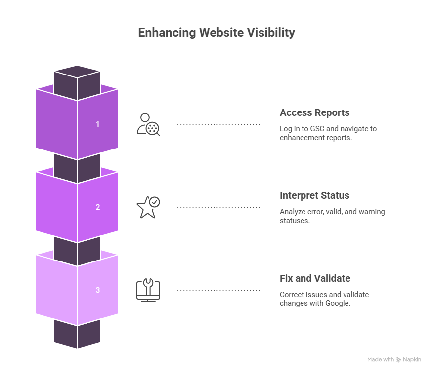 It is AI generated image showing website visibility enhancement process, including accessing reports, interpreting statuses, and validating fixes with Google.
