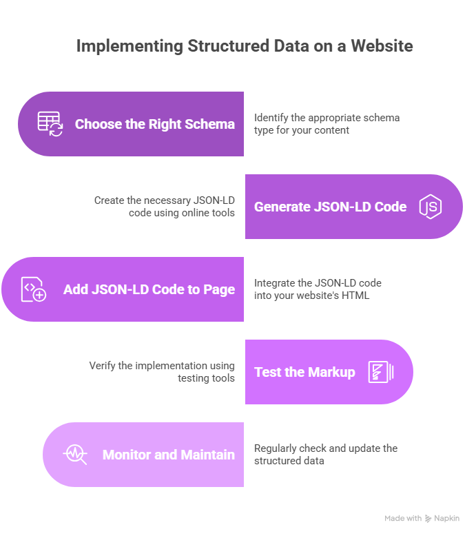 It is AI generated image showing structured data formats comparison including RDFa, Microdata, and JSON-LD with SEO benefits and recommendations.
