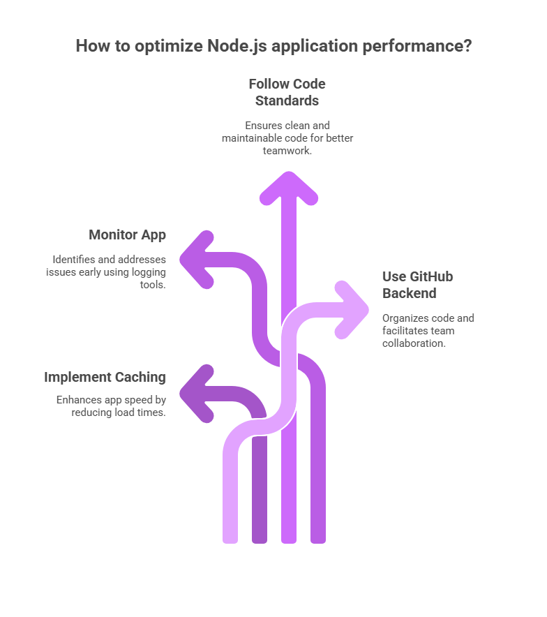 It is AI generated image showing strategies for optimizing Node.js performance including caching, monitoring, code standards, and GitHub backend. 