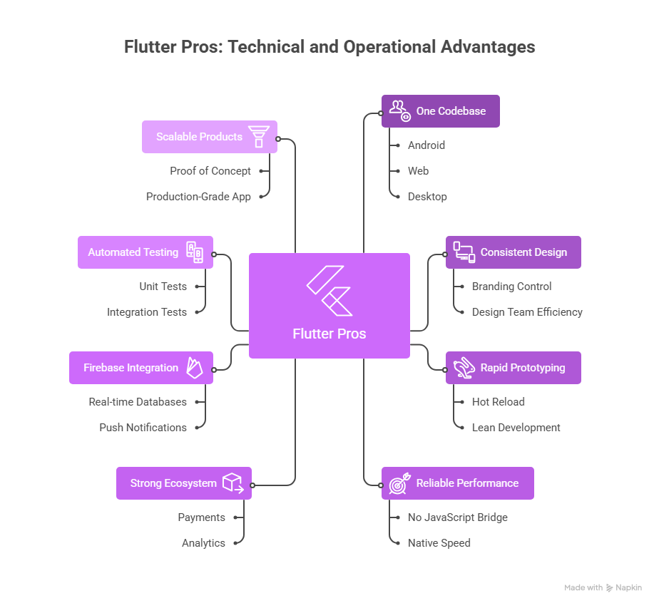  It is AI generated image showing Flutter advantages including one codebase, consistent design, rapid prototyping, automated testing, Firebase integration, ecosystem.