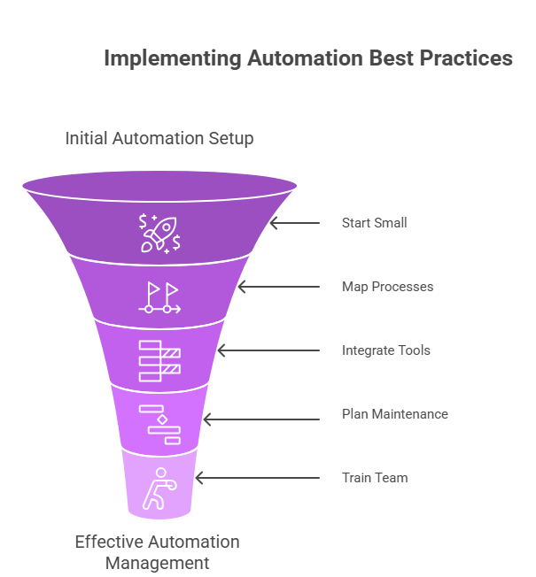 It is AI generated image showing automation best practices funnel with steps like start small, map processes, integrate, maintain, train. 