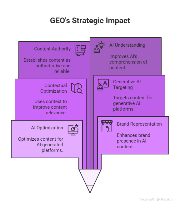 It is AI generated image showing GEO’s strategic impact framework including AI understanding, AI optimization, contextual optimization, generative AI targeting, branding.