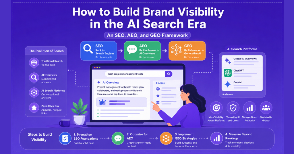 AI generated image showing SEO, AEO, and GEO strategy improving brand visibility across AI search engines with analytics dashboard and search optimization elements.